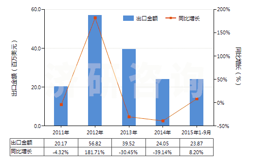 2011-2015年9月中國其他自推進(jìn)的鑿井機(jī)械(HS84304190)出口總額及增速統(tǒng)計